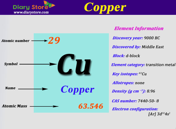 Atomic No Of Copper